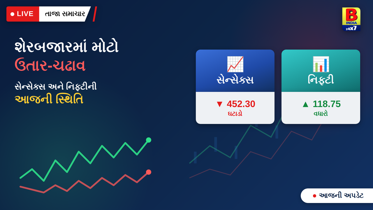 📊 રોકાણકારો સાવધાન! આજે શેરબજારમાં શું થયું?