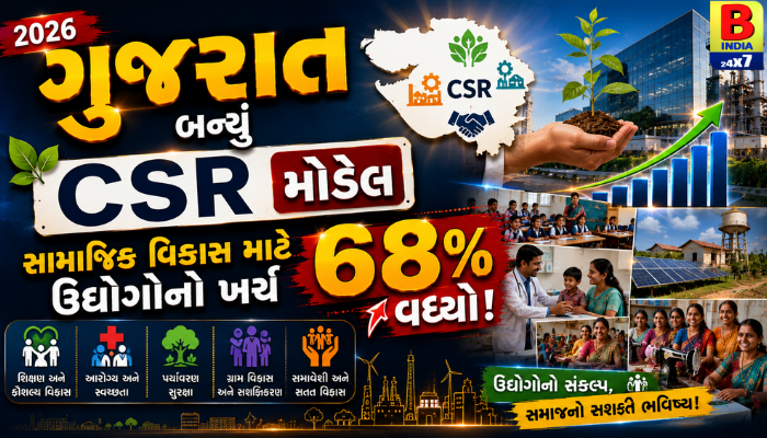 ગુજરાત બન્યું CSR મોડેલ: સામાજિક વિકાસ માટે ઉદ્યોગોનો ખર્ચ ૬૮% વધ્યો!2026